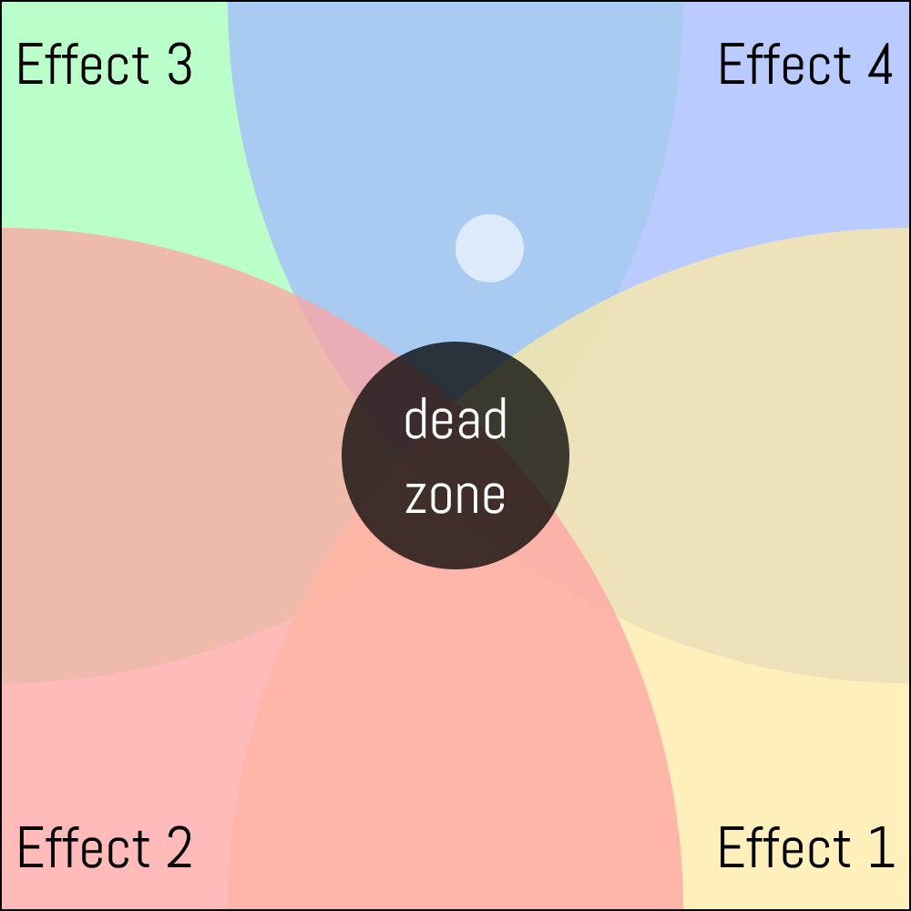 An image explaining how the dragging-based effects in house work.